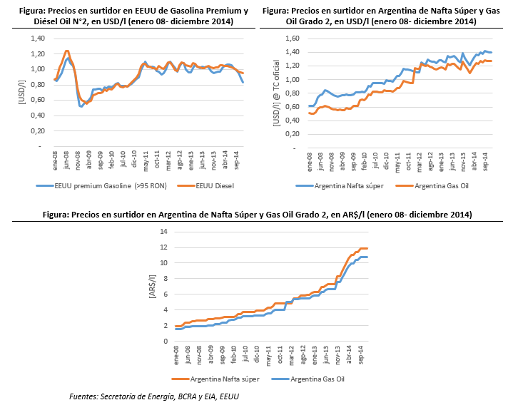 ¨Precios combustibles EEUU y Arg ene 2008 - 1° dic 2014